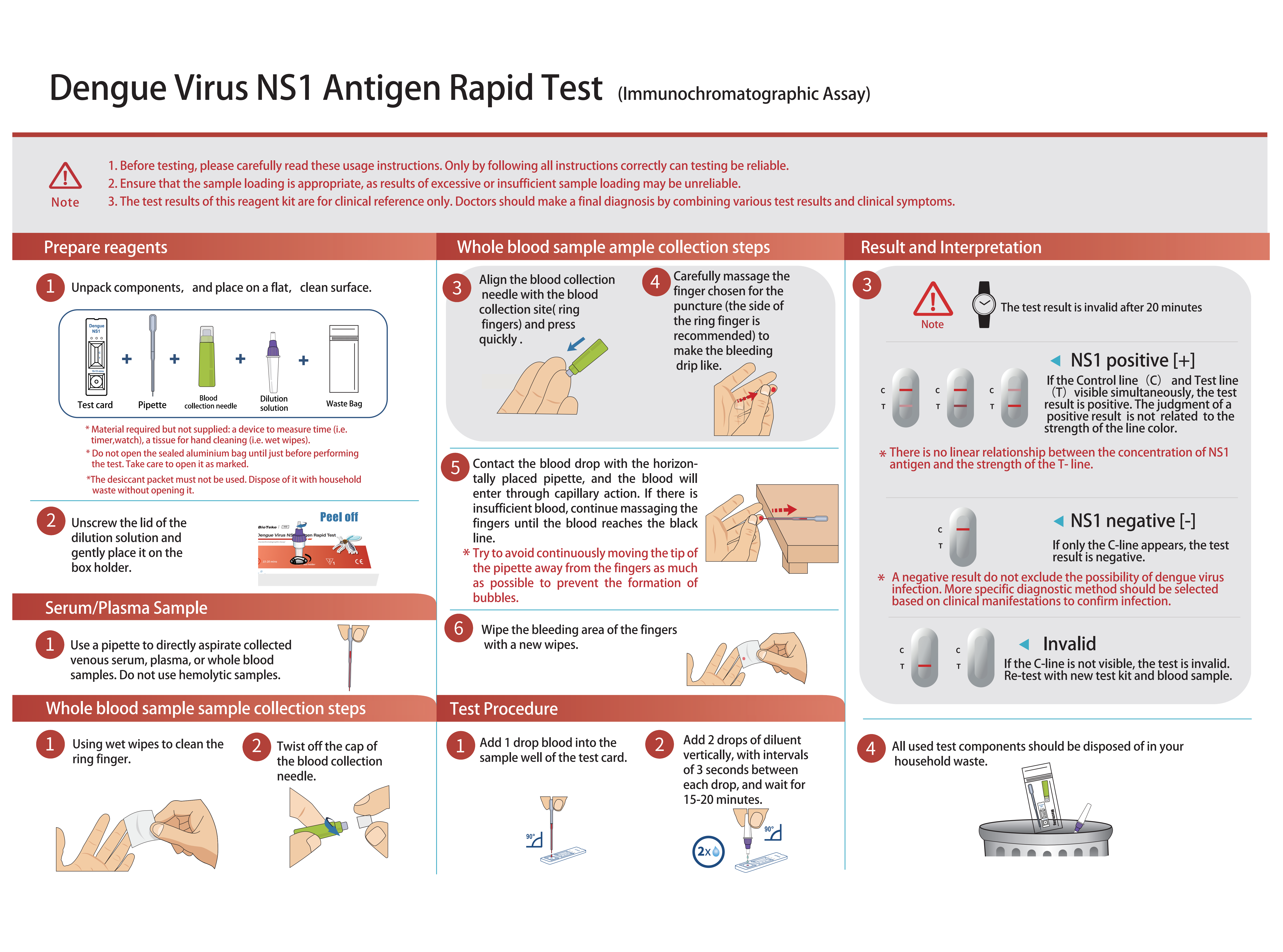 Dengue NS1 -testausprosessi