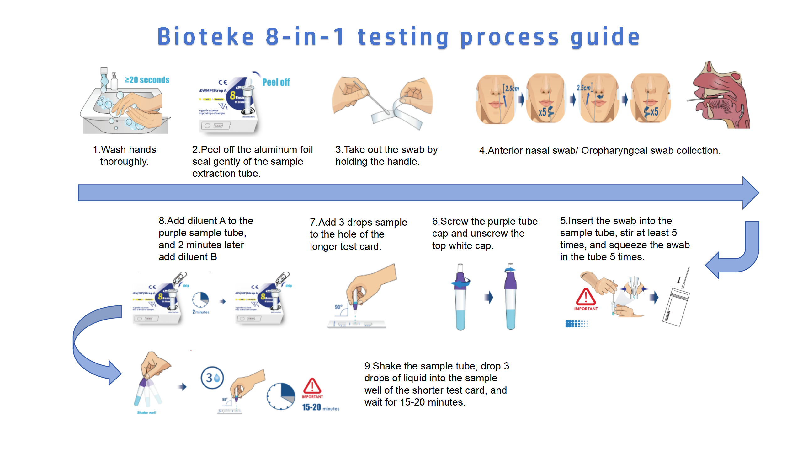 8 in 1 testitoimintaprosessi 